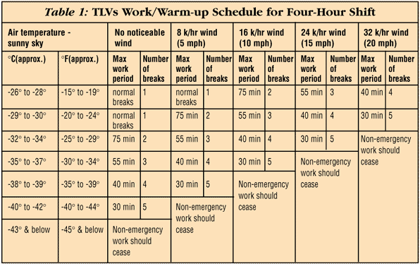 Hypothermia Air Temperature Chart