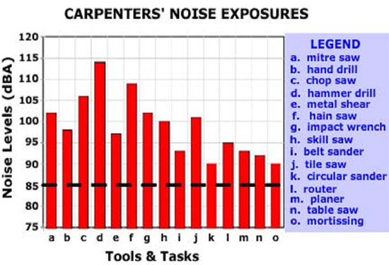 Construction Noise Level Chart