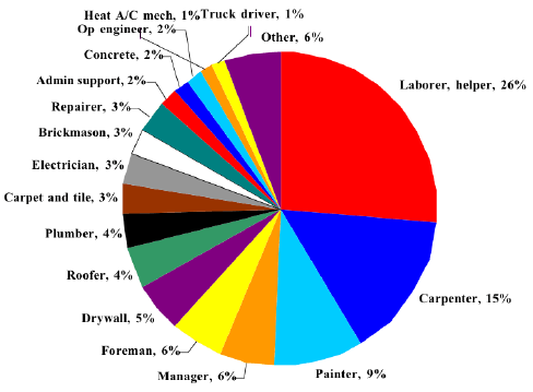 15. Distribution of Hispanic construction workers, by occupation, 2007

(All types of employment)