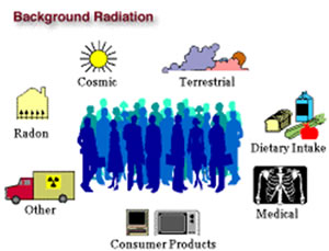 illustration of background radiation