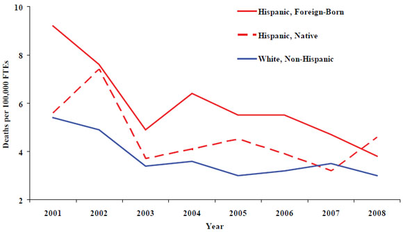 12. Rate of fatal falls among Hispanic foreign-born, native, and white, non-