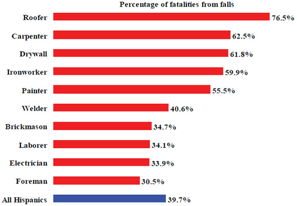 13. Proportion of fatalities from falls, among Hispanic construction