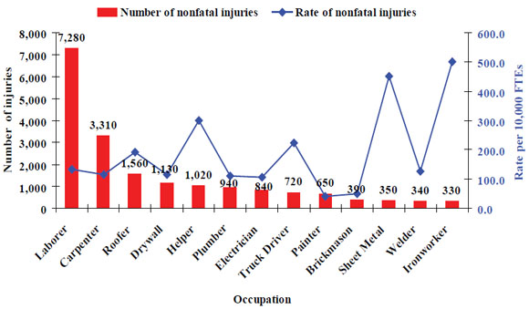 7. Number and rate of nonfatal injuries and illnesses involving days away