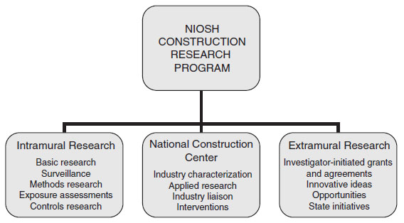 FIGURE S.1 Components of the NIOSH Construction Research Program.