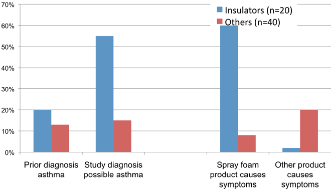 Possible Asthma: prior diagnosis vs study diagnosis graph