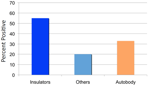 Prevalence of isocyanate-specific-IgG graph