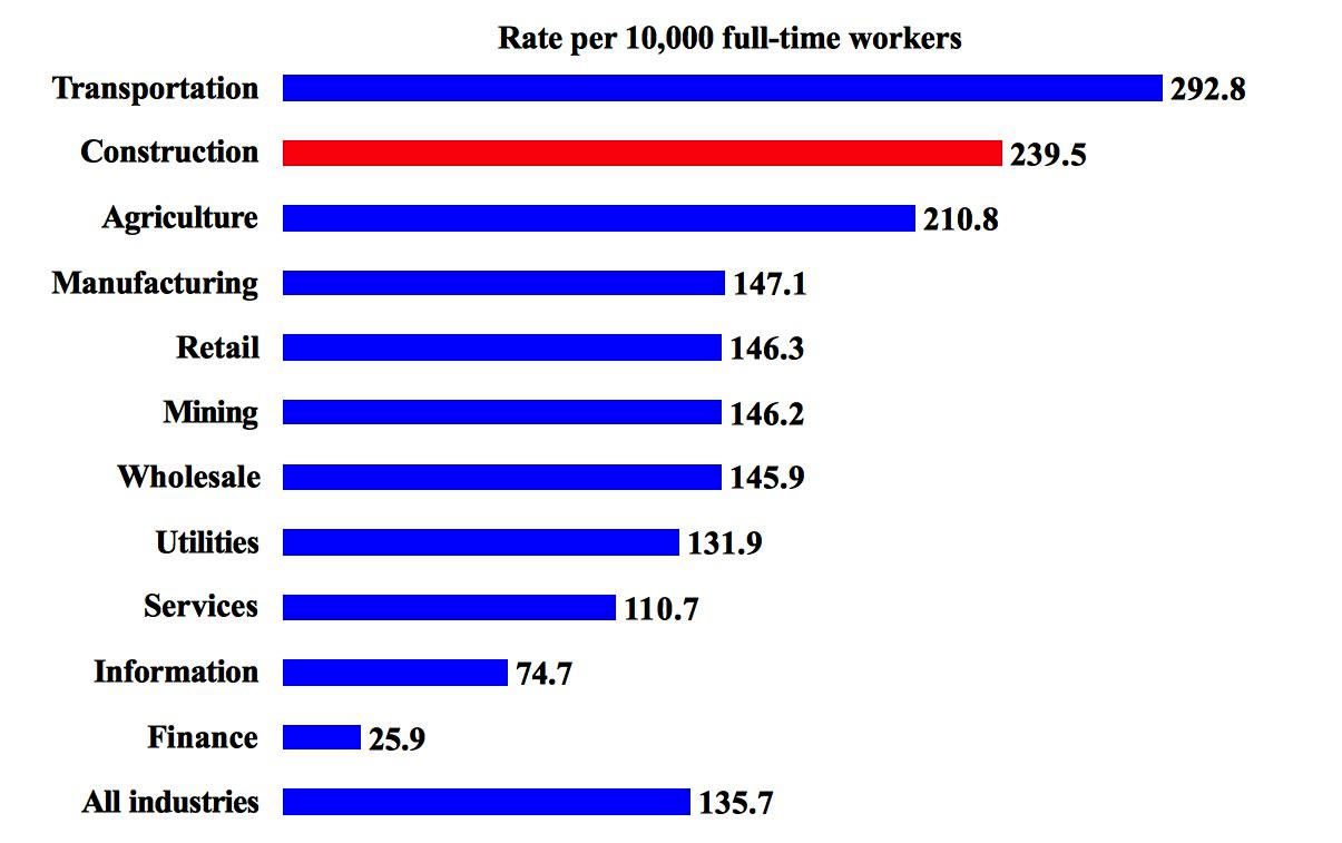 Construction Work Construction Work Salary