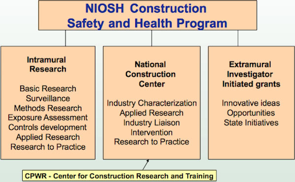 Web Chart of NIOSH Construction Safety and Health Program