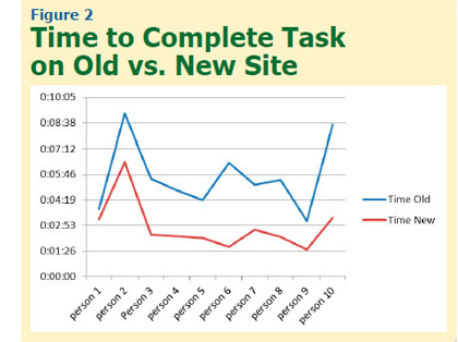 Time comparison to complete a task on the old site versus the new site