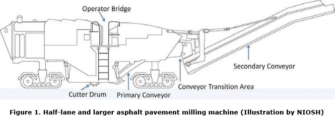 Figure 1. Half-lane and larger asphalt pavement milling machine (Illustration by NIOSH)