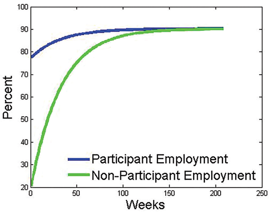 Graph of employment over weeks