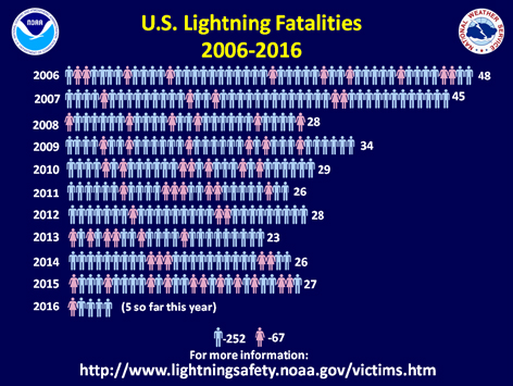Figure 6: Annual lightning fatalities U.S. Lightning Fatalities 2006-2016
