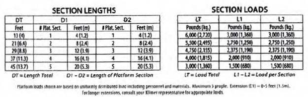 Section lengths table with section loads table