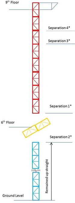 Figure 15- locations of separations on the mast