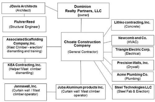 Figure 7 which lists the participants in the project and their connections in the organizations