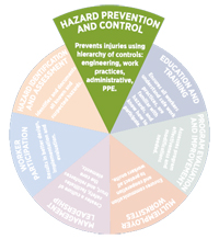 Hazard prevention and control pie slice graphic