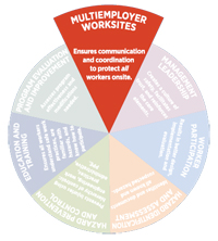 Communication and Coordination for Employer Worksites graphic