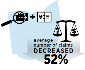 Average number of claims decreased 52%