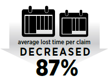 Average lost time per claim decreased 87%