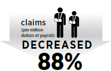 claims (per million dollars of payroll) Decreased 88%