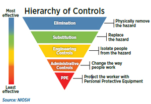 NIOSH's Hierarchy of controls graphic: shows which controls rank in terms of effectiveness. From most effective: elimination or to fully remove the hazard, then Substitution (replace the hazard), Engineering controls (Isolate people from the hazard), Administrative controls (change the way people work), and lastly, PPE (Protect the worker with Personal Protective Clothing).