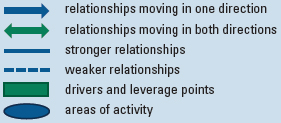 Key for the diagram showing the arrows and areas of activity, drivers and leverage points, weaker relationships symbolized