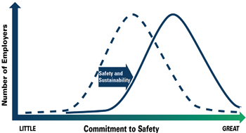 Shifting the Safety Curve: Image shows a graph demonstrating the range of commitments to safety, from little to great, in American workplaces. One bell curve on the graph represents the range of current commitments, with the largest part of the bell curve falling somewhere in the middle of the range. An arrow represents the potential impact of combining safety and sustainability. A second bell curve on the graph represents the range of potential commitments when this force of combining safety and sustainability is applied, leading to the largest part of the bell curve falling closer to the greater end of the range.