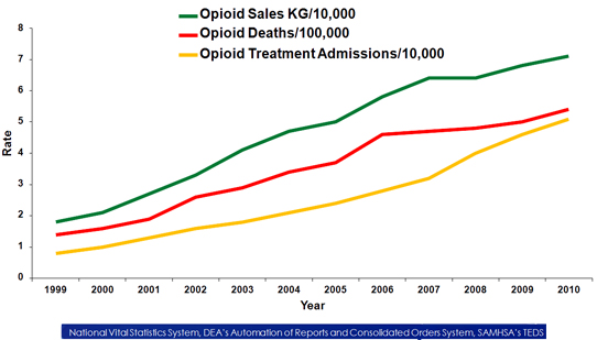 Line graph showing the opioid overdose deaths, sales, and treatment admissions for the US, from 1999 to 2010 increaing over the years
