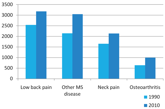 This bar graph shows increased number of years living with Low back pain, other MS disease, neck pain and Oseoarthritis between 1990 and 2010