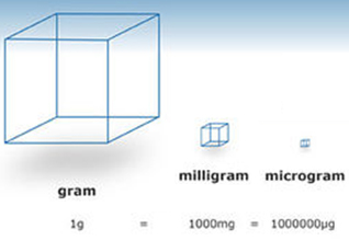 photo from the University of Waikato, showing equivalence between grams, milligrams, and micrograms.