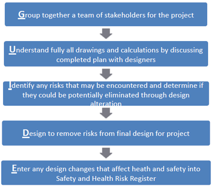 Group together a team of stakeholders for the project