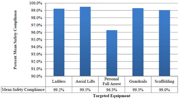 Percent Mean Safety Compliance per Targeted Equipment