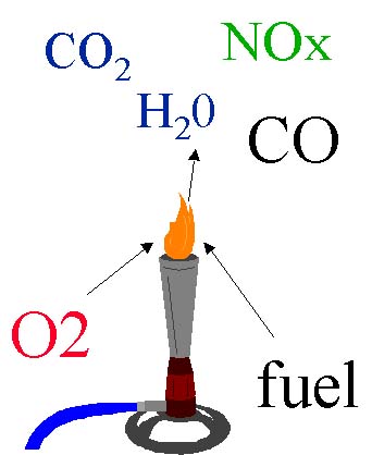 Complete Combustion Reaction
