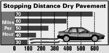 Stopping Distance Chart