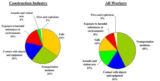 Distribution of fatalities in the construction industry and to all workers by event, 2001 Graph