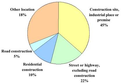 Fatalities in the private construction industry by location, 2001 Graph