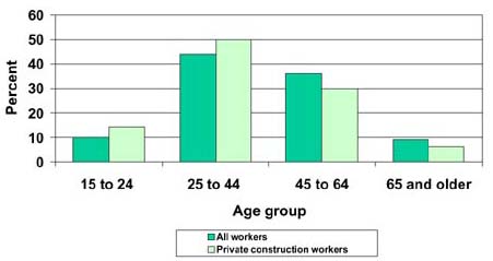 
Fatalities to construction workers and all workers by age, 2001 Graph