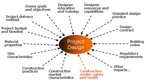 Illustration showing project design impacts