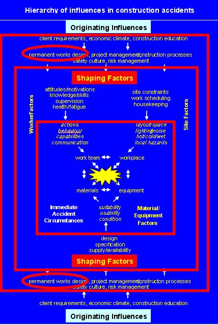 Hierarchy of influences in construction accidents illustration