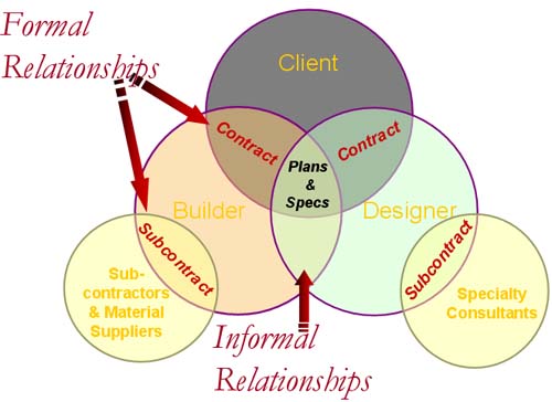Design/Bid/Build and CM/GC Project Organizations Illustration