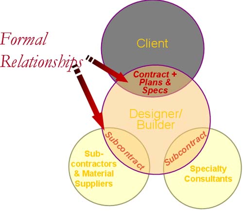 Design/Build Delivery Project Organization Illustration