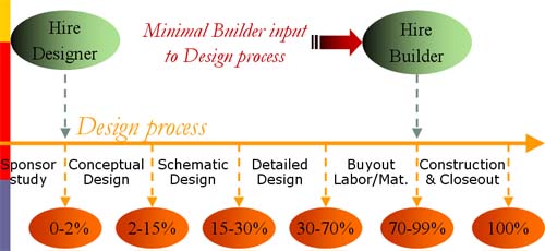 Design/Bid/Build Delivery Model Graphic