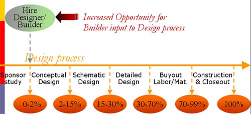 Design/Build Delivery Model Graphic