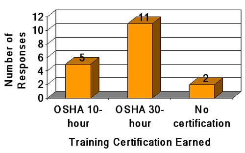 Survey of Construction Programs Graphic