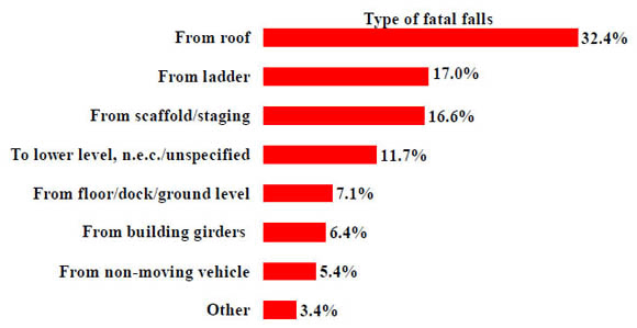 11a. Type of fatal falls in construction, 2003-2008