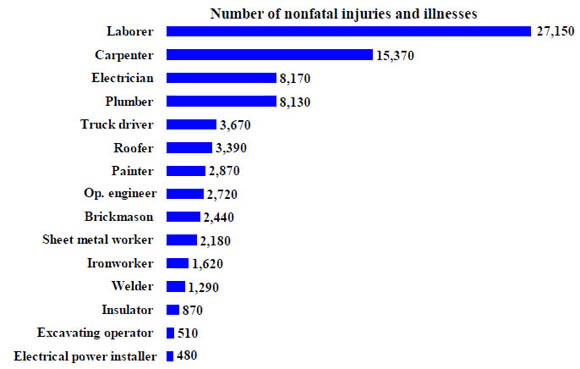 15a. Number of nonfatal injuries and illnesses involving days