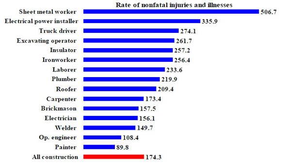 15b. Rate of nonfatal injuries and illnesses involving days away