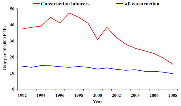18a. Rate of work-related deaths from injuries, construction