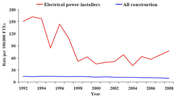 19a. Rate of work-related deaths from injuries, electrical power
