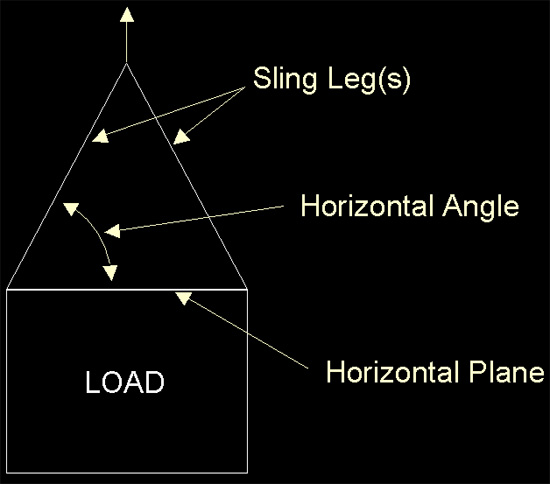 illustration of sling angles